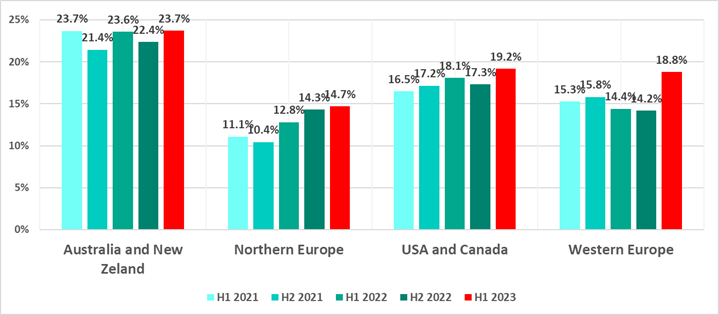 Atacurile asupra sectorului industrial au înregistrat un record în al doilea trimestru al anului 2023