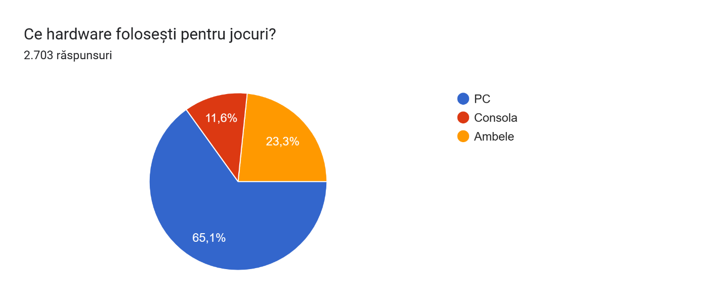 hardware folosit