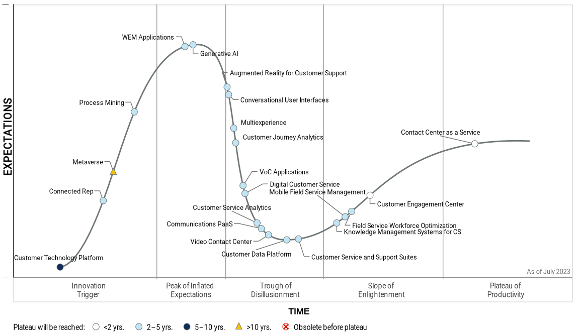 Gartner: trei tehnologii care până în 2028 vor transforma serviciile și asistența pentru clienți