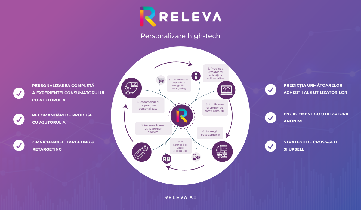 Releva se lansează pe piața din România și introduce personalizarea avansată cu ajutorul tehnologiei AI în domeniul eCommerce