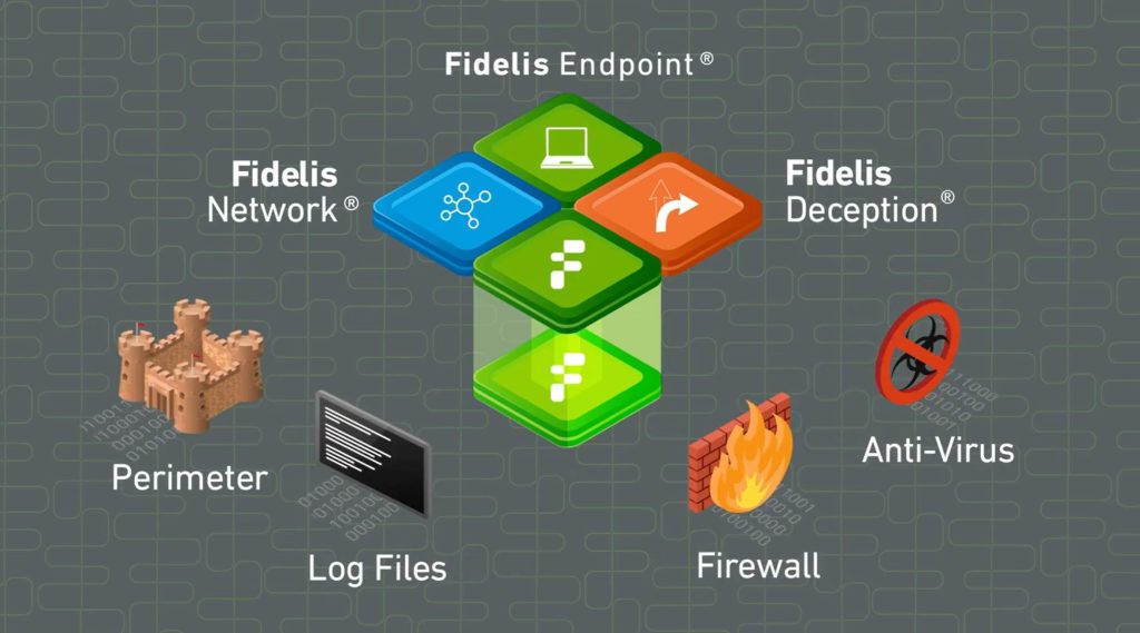 Ce aduc nou în cybersecurity Fidelis Elevate și tehnologia “deception”?