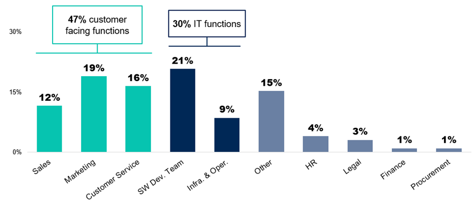 GARTNER gen-ai-investment-10-2-23