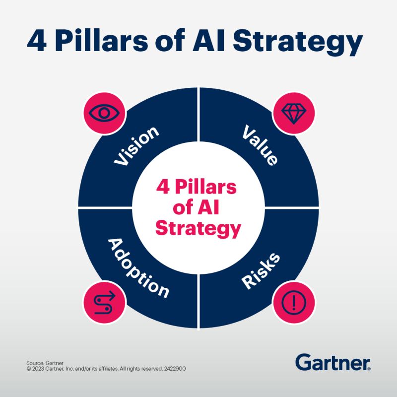 Gartner 4 Pillars of AI Strategy