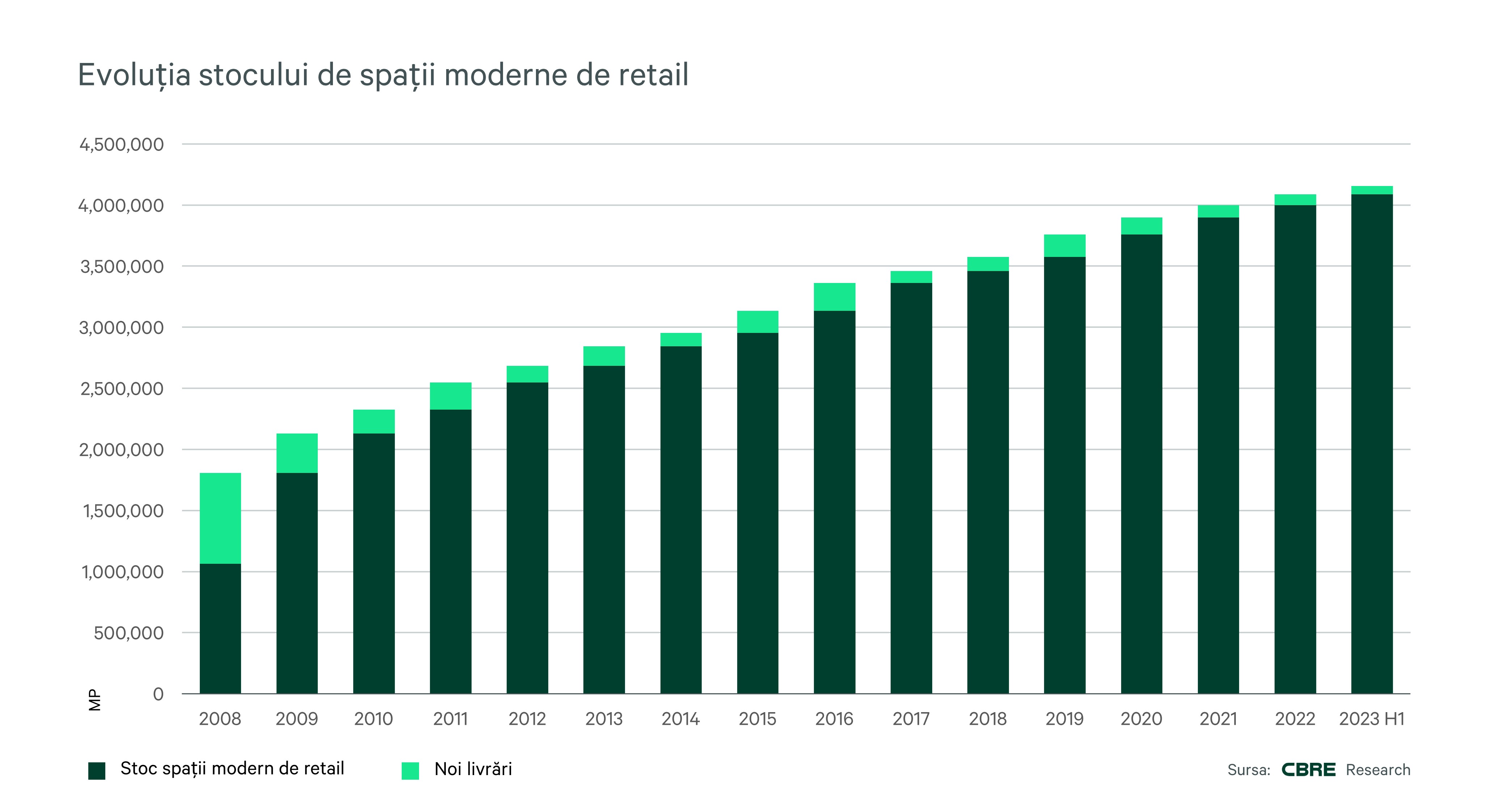 RO-Retail-Modern-Stock-Evolution-2023-CBRE-Romania