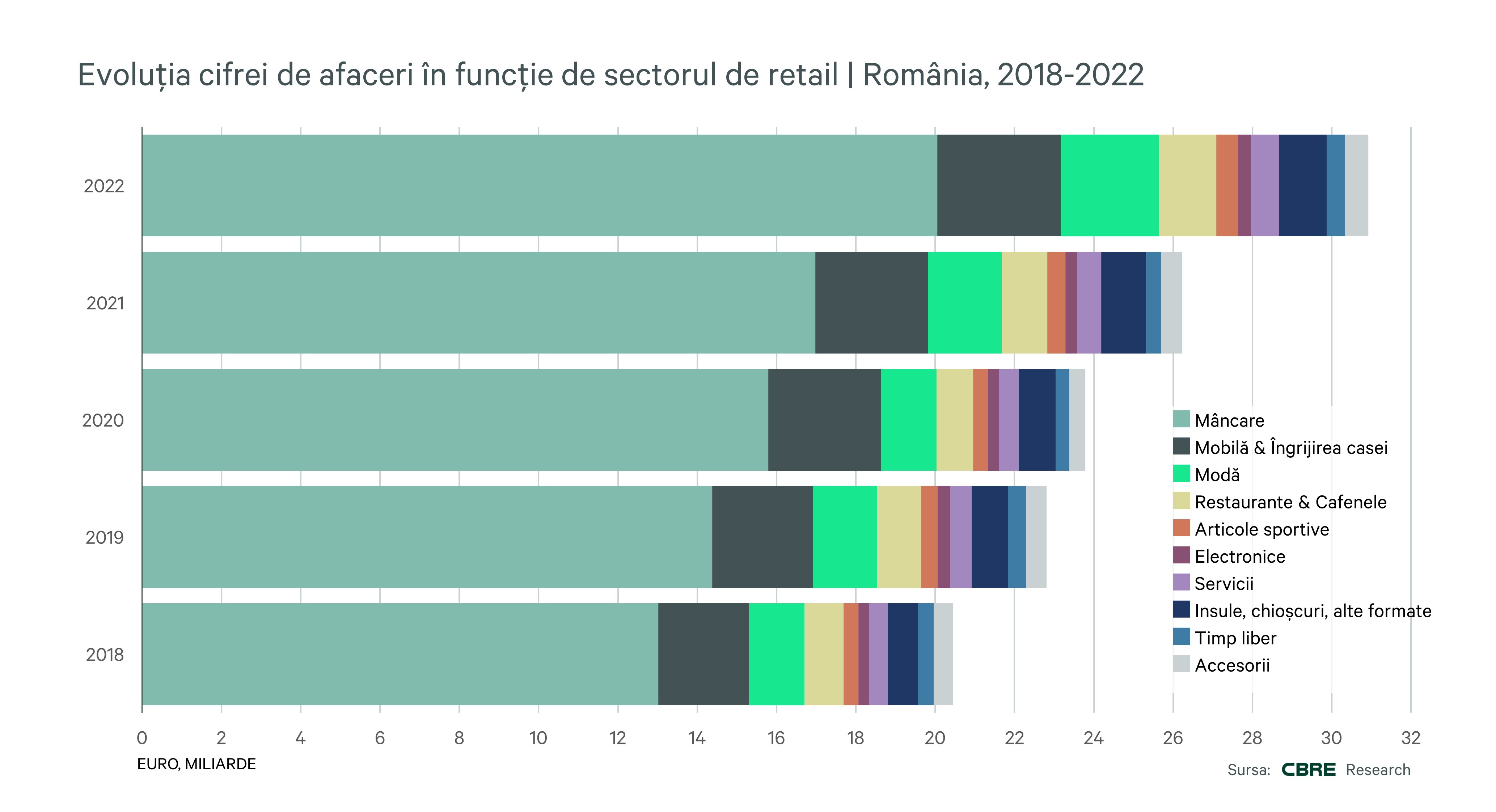 RO-Retail-Turnover-Evolution-2022-Sectors-CBRE-Romania