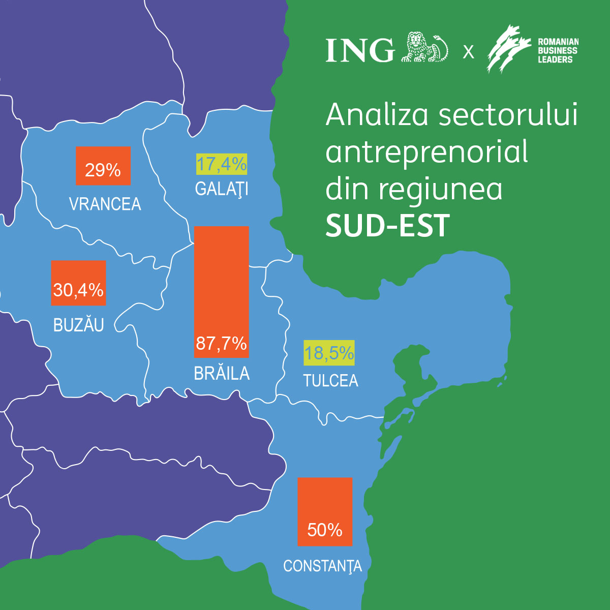 Analiza ING Bank x RBL: Top 10 companii antreprenoriale din județele Regiunii Sud-Est au crescut cu 32% și au generat o cifră de afaceri de peste 28 miliarde de lei în 2022