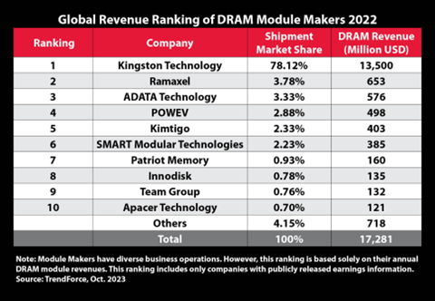 Kingston Technology rămâne principalul furnizor de module DRAM în 2022