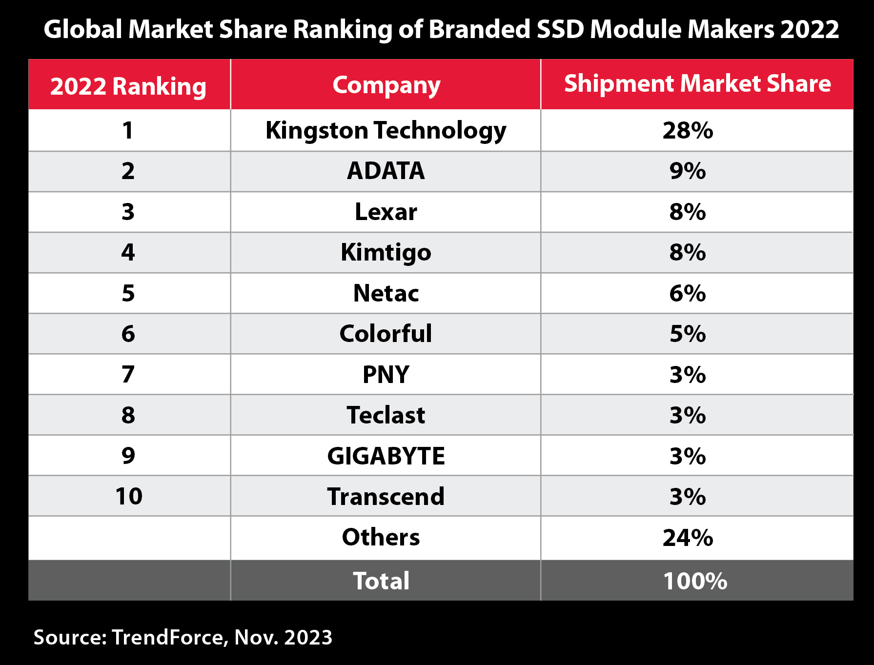 Kingston Digital este lider la vânzările de SSD-uri