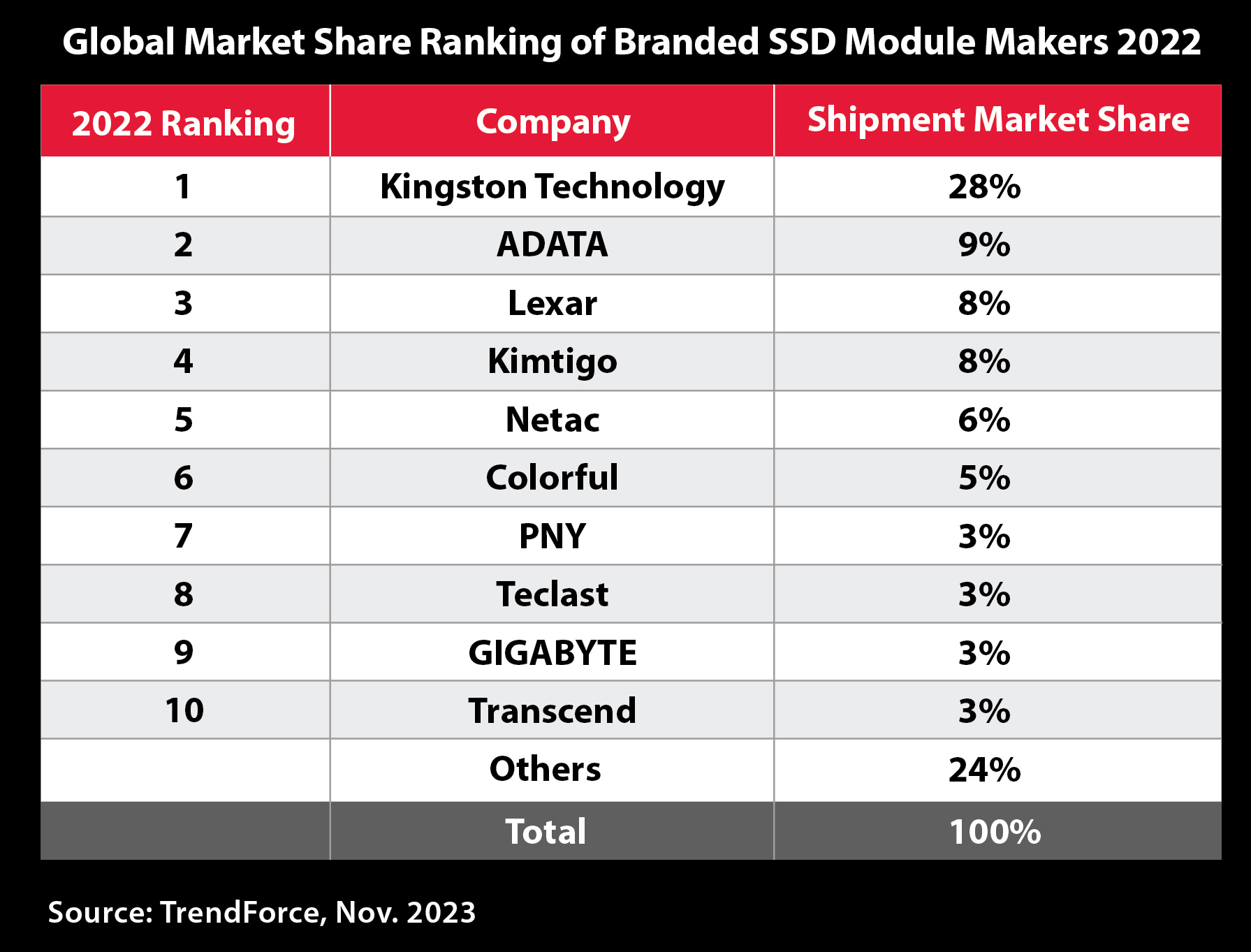 Kingston SSD Chart