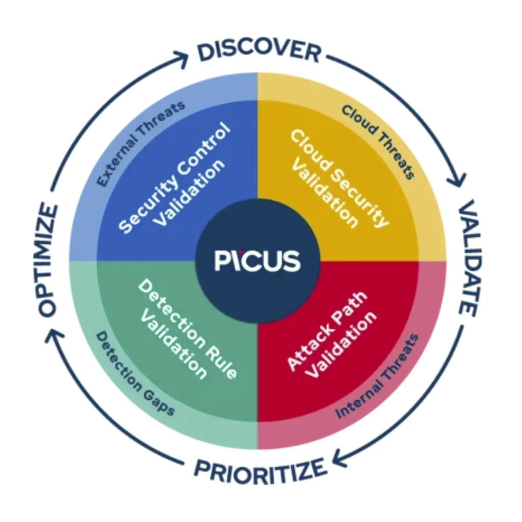 Simulați atacuri și validați arhitectura de securitate cu Picus Security și Safetech