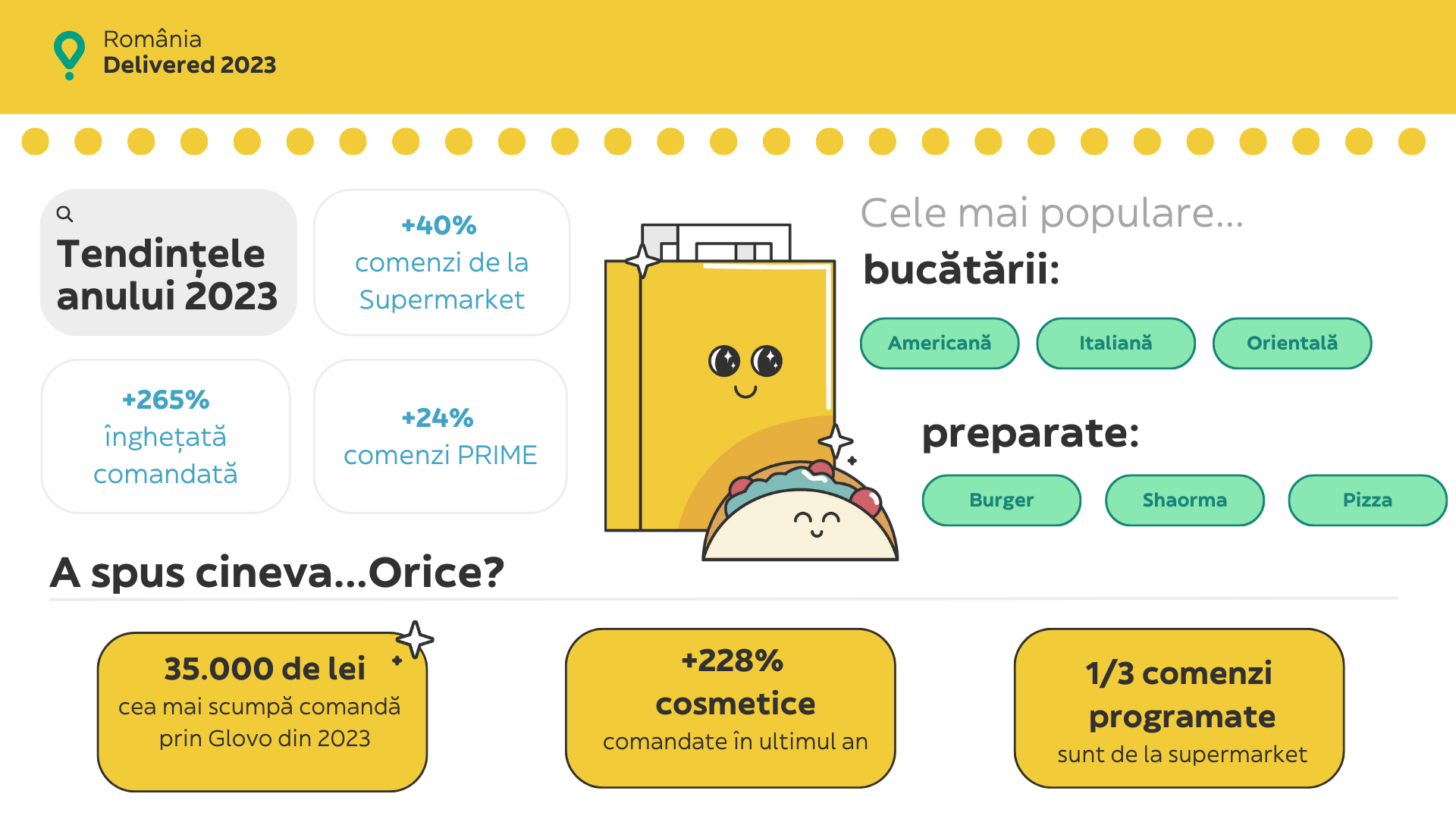 Ce au comandat românii prin Glovo în ultimul an