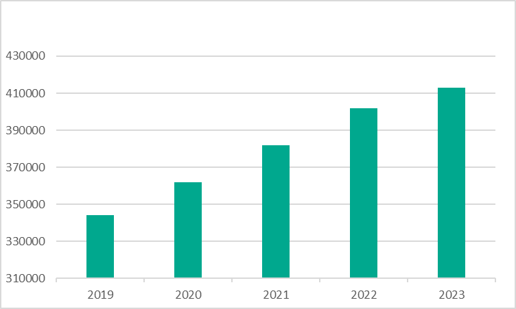 Media zilnică de fișiere rău intenționate detectate de soluțiile de securitate Kaspersky din 2019 până în 2023 (1 ianuarie – 31 octombrie)