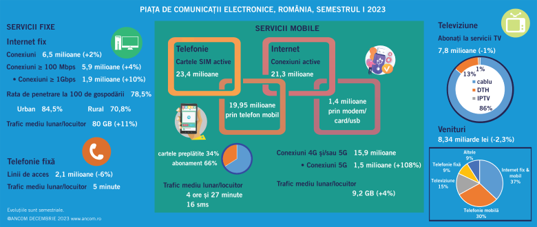 S-a dublat numărul de conexiuni 5G în prima jumătate a anului