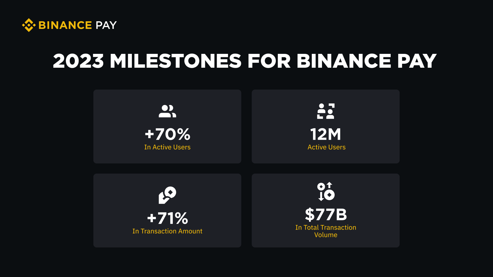 Binance Pay: Tranzacții de peste 77 miliarde dolari în 2023, în creștere anuală cu 71%