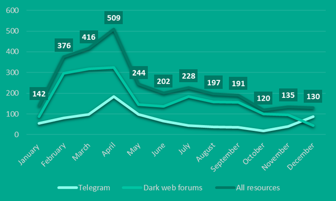 Infractorii cibernetici testează inteligența artificială în dark web