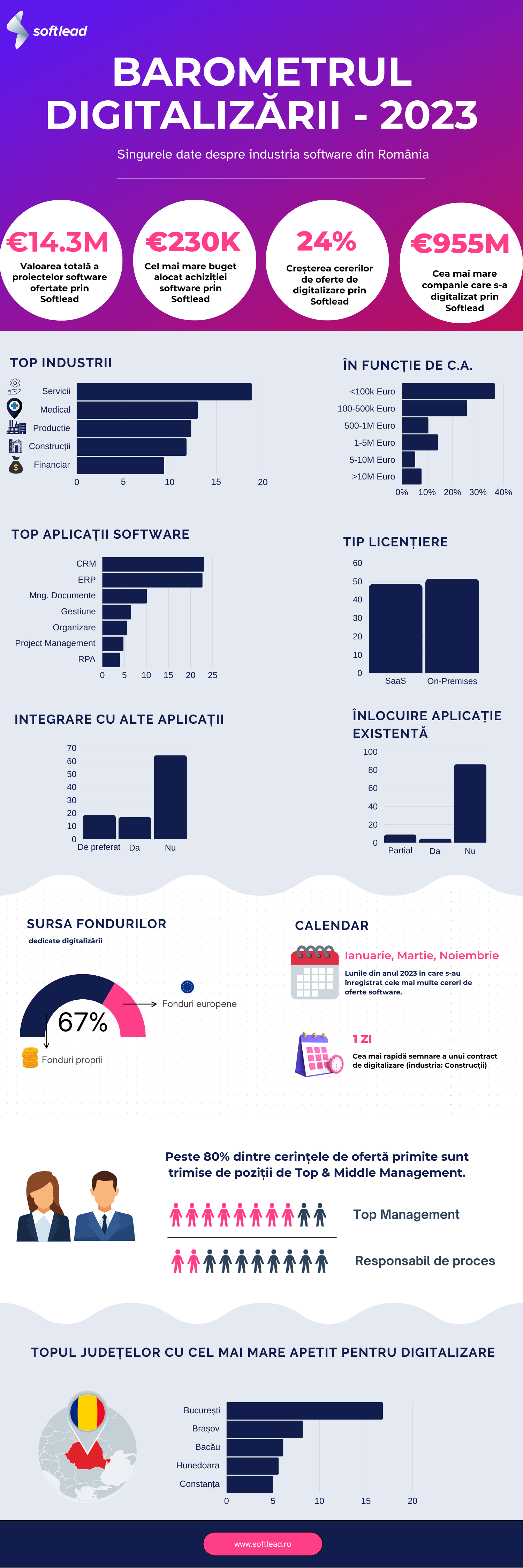 Softlead_Barometrul Digitalizarii in 2023