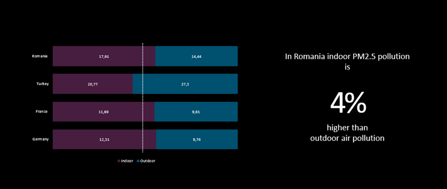 România este a doua cea mai poluată țară din Europa cu particule în suspensie (PM2,5) și compuși organici volatili (COV)