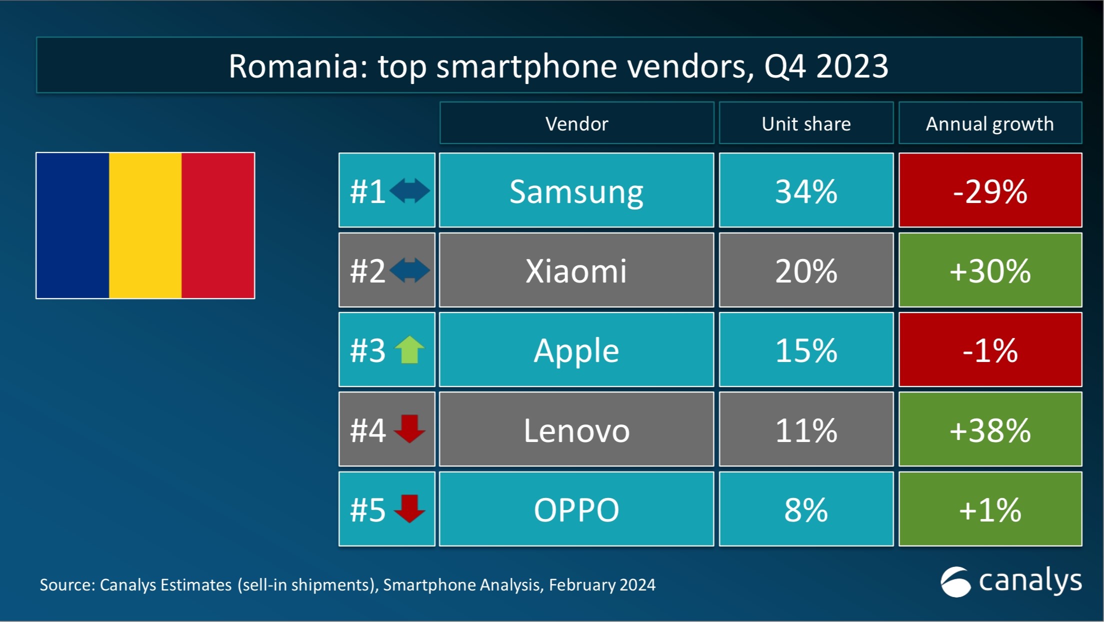 Xiaomi își consolidarea poziția secundă în România și își crește cota de piață cu 30% în T4 2023, potrivit Canalys