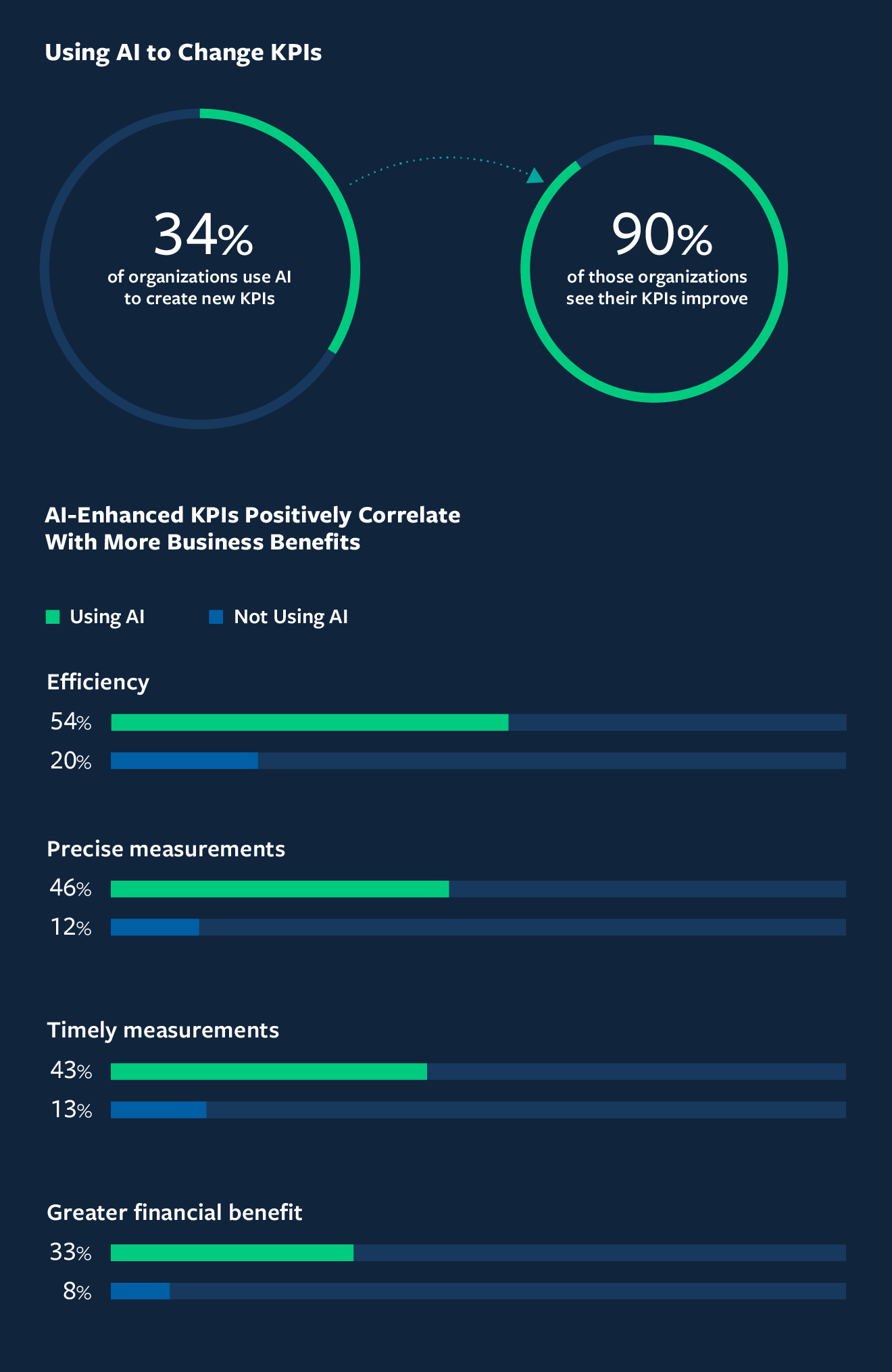 Boston Consulting Group: 90% dintre organizațiile care folosesc inteligența artificială pentru a crea indicatori de performanță raportează îmbunătățiri