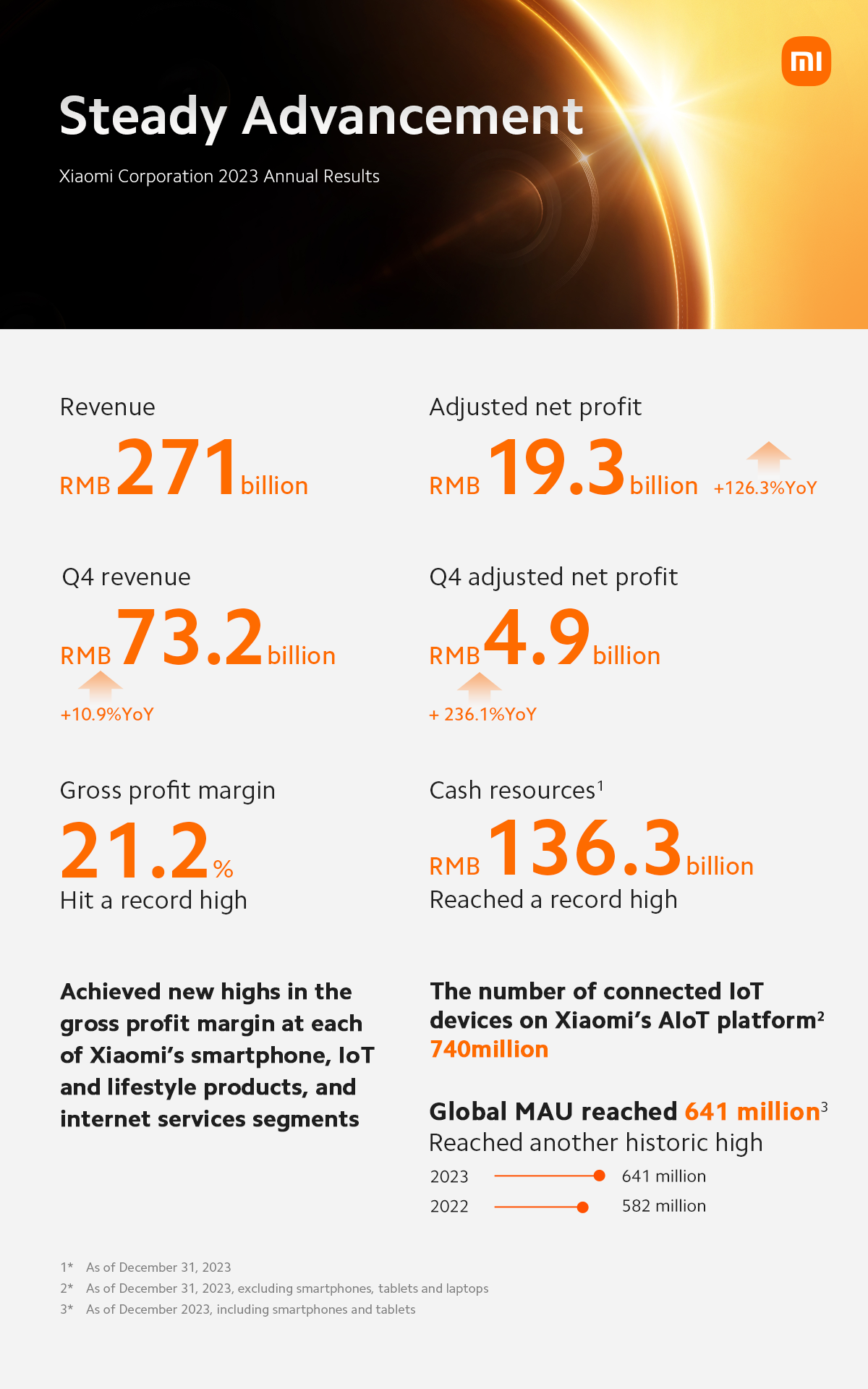 Xiaomi: Profitul net ajustat aferent anului 2023 crește cu 126.3%, la 19,3 miliarde RMB