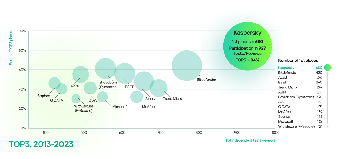Kaspersky stabilește recorduri, obținând locul I în 93 de teste independente – rezultate TOP3 metric