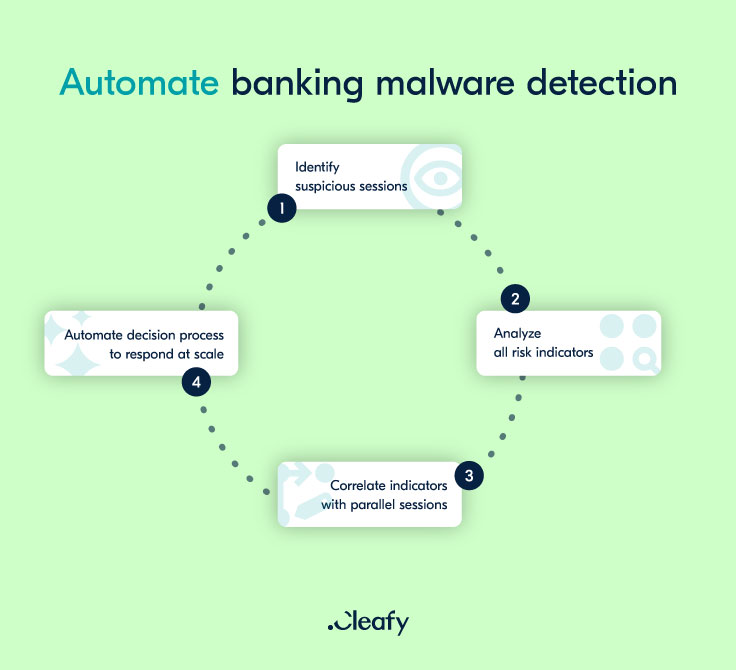 Malware bancar: detectare automată pentru a opri frauda automată