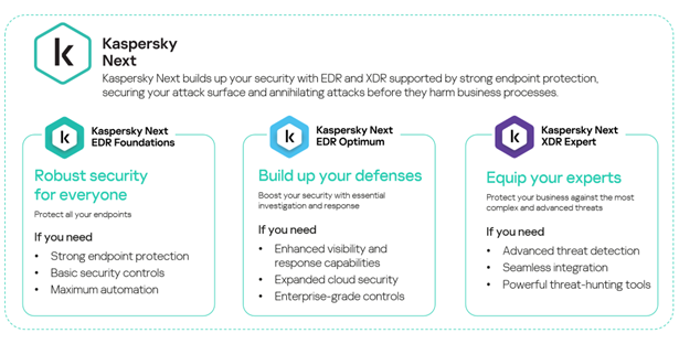Kaspersky Next: noua linie de produse pentru business