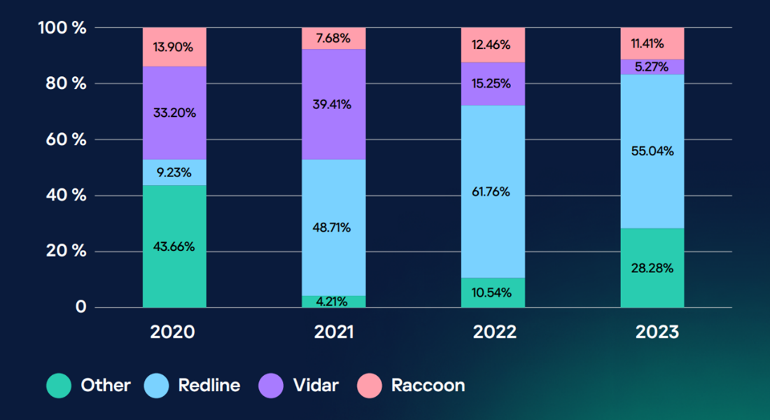 Schimbările în popularitatea celor mai răspândite trei programe stealer în perioada 2020-2023. Sursa: Kaspersky Digital Footprint Intelligence