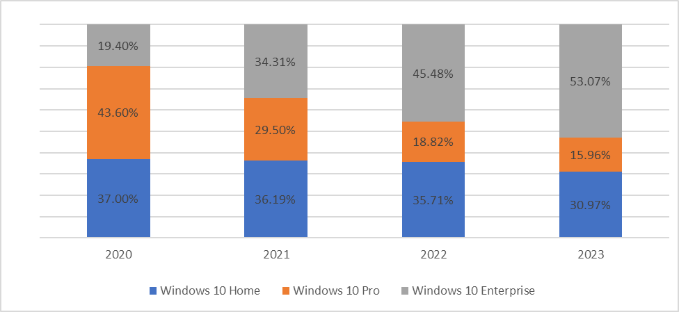  Distribuția infecțiilor în versiunile Windows 10 afectate, 2020–2023