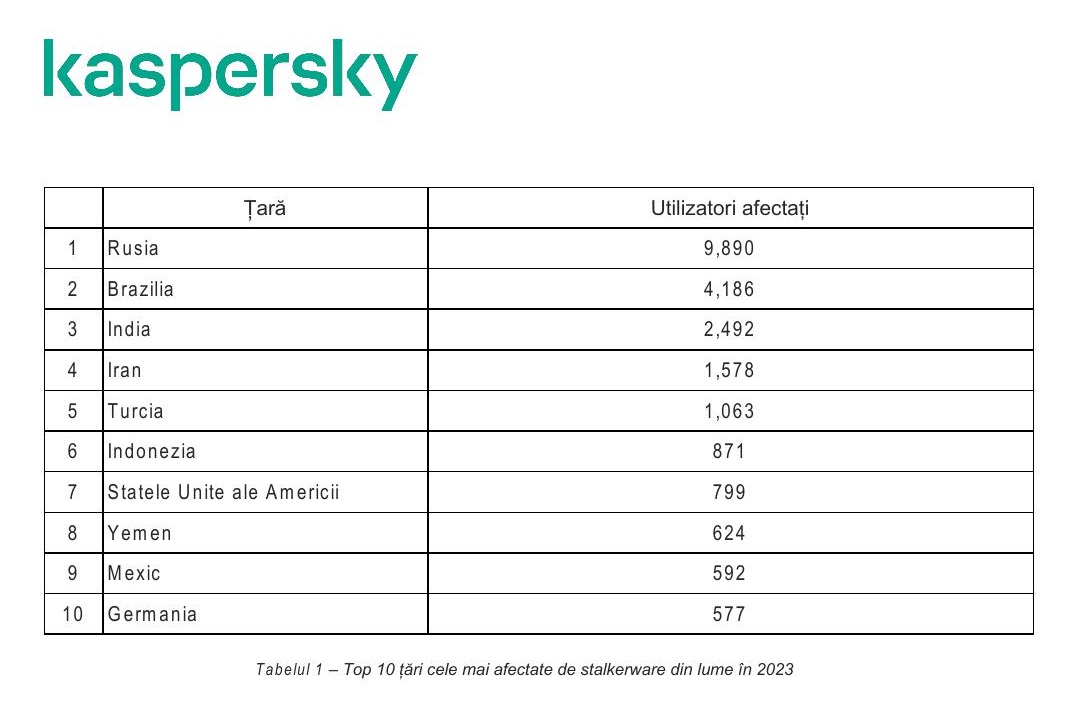 ROU Raportul global Kaspersky arata ca violenta digitala a crescut