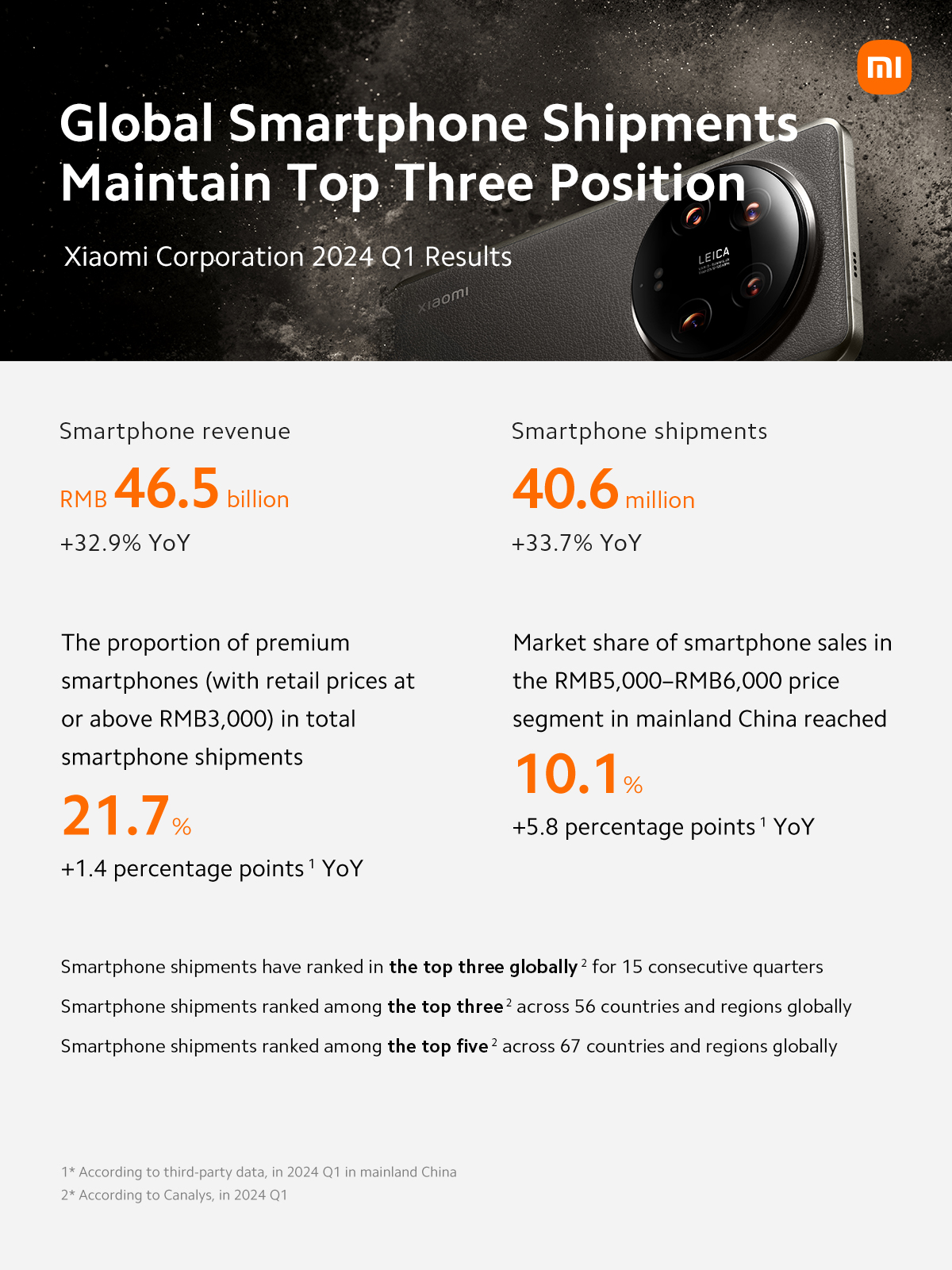 Profitul net ajustat al Xiaomi se dublează în primul trimestru