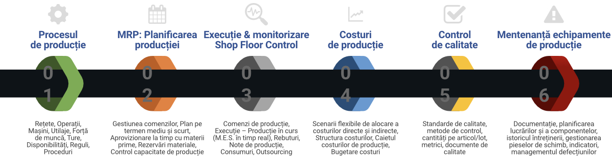 Schema productie