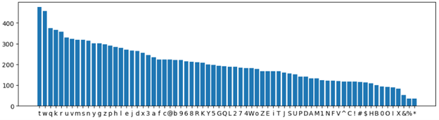 Frequency of characters used in passwords generated by DeepSeek Frecvența caracterelor utilizate în parolele generate de DeepSeek