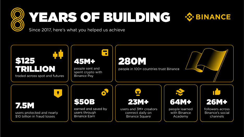 În anul când Bitcoin ajunge la un nou maxim istoric, Binance ajunge la 280 de milioane de utilizatori, în peste 100 de țări.
