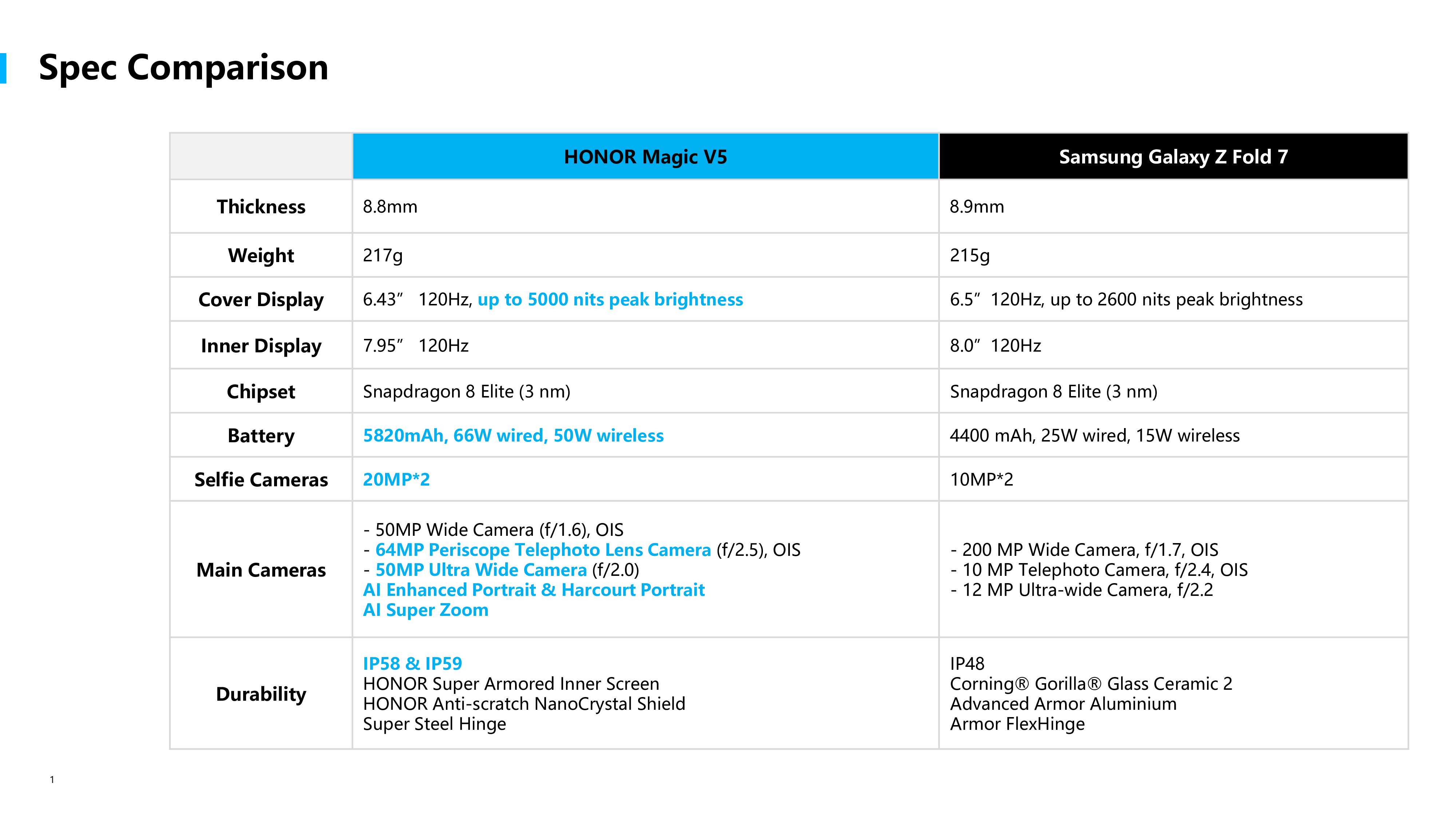 Spec Comparison Sheet - Samsung Galaxy Z Fold 7 & HONOR Magic V5