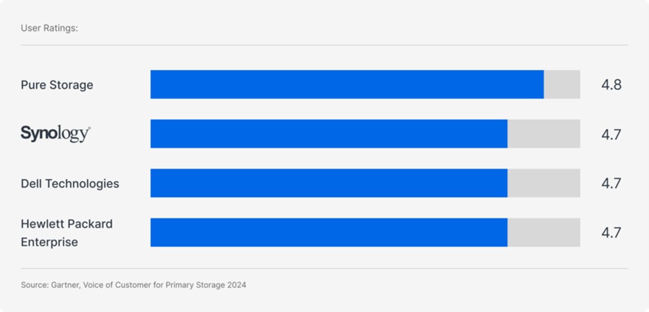 Synology, menționată în raportul Gartner™ Voice of the Customer 2025 pentru Primary Storage Platforms