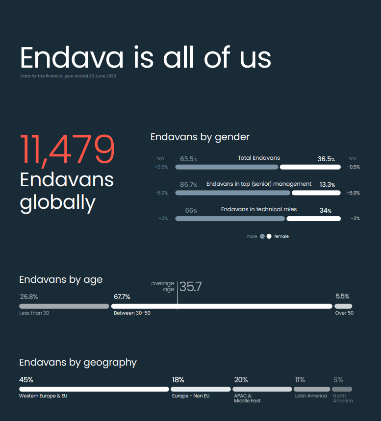 Raport de Sustenabilitate Endava 2025: Reducerea cu 7% a emisiilor indirecte și o rată de participare de 94% la Endava University – printre principalele realizări