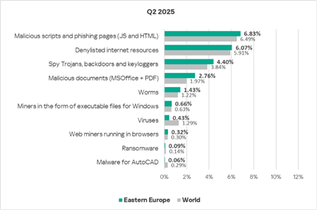 Industriile din Europa de Est, tot mai vulnerabile la atacuri cibernetice asupra sistemelor de control industrial