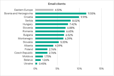 Amenințările cibernetice în infrastructurile industriale din Europa de Est în T2 2025: Emailul rămâne principalul vector de atac