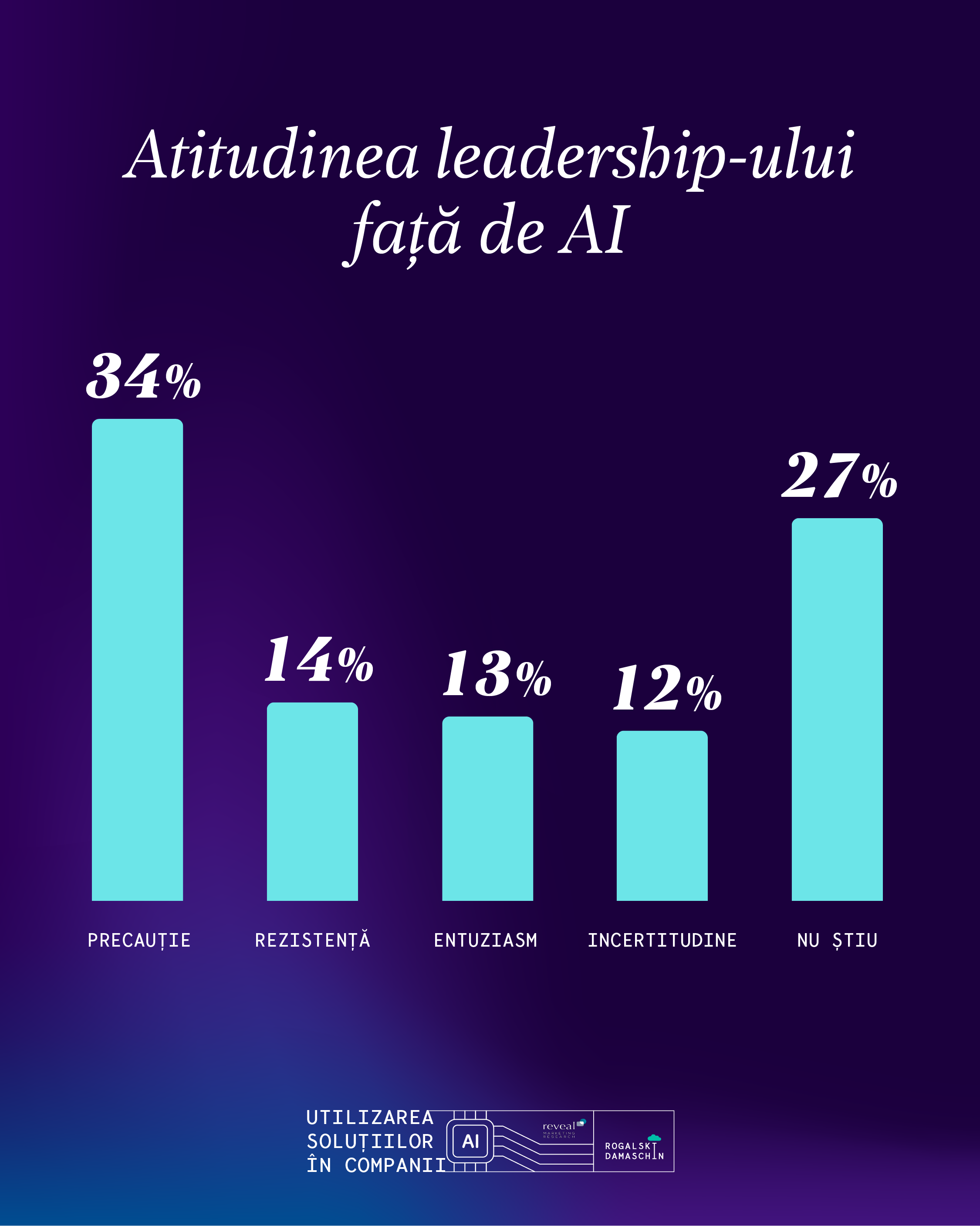 Atitudinea leadershipului fata de AI