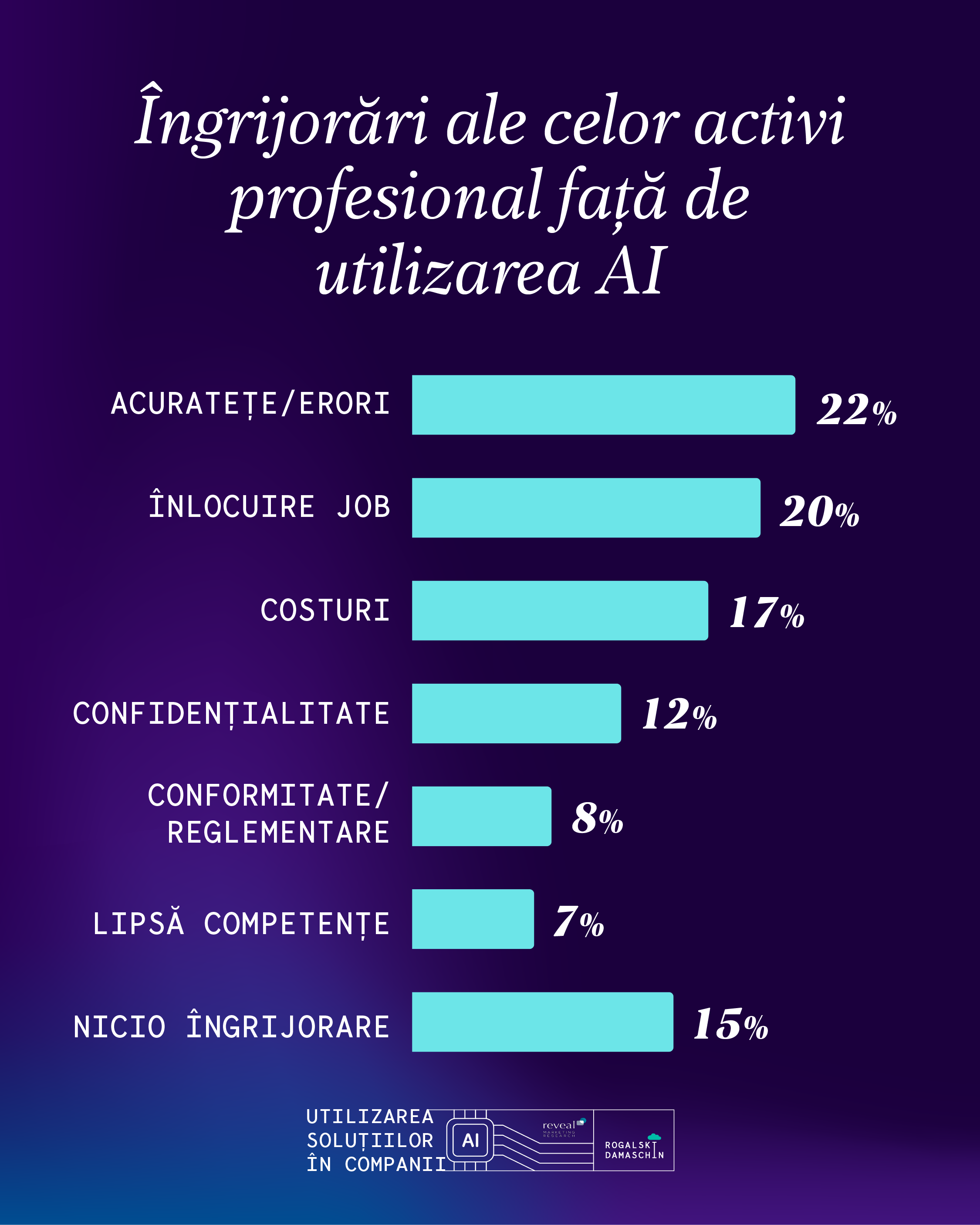 Ingrijorari fata de AI