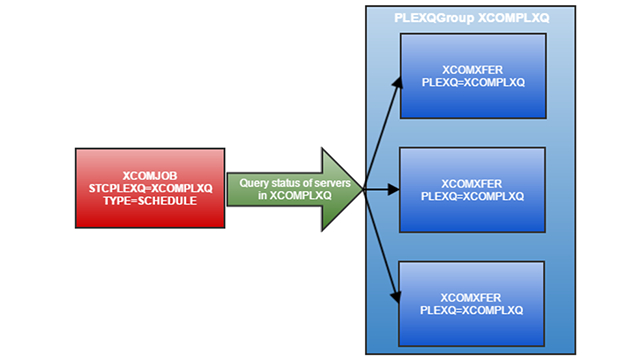 MSD_FY25_BLOG_Maximize-Availability-and-Scalability-with-XCOM_Image1_640x360