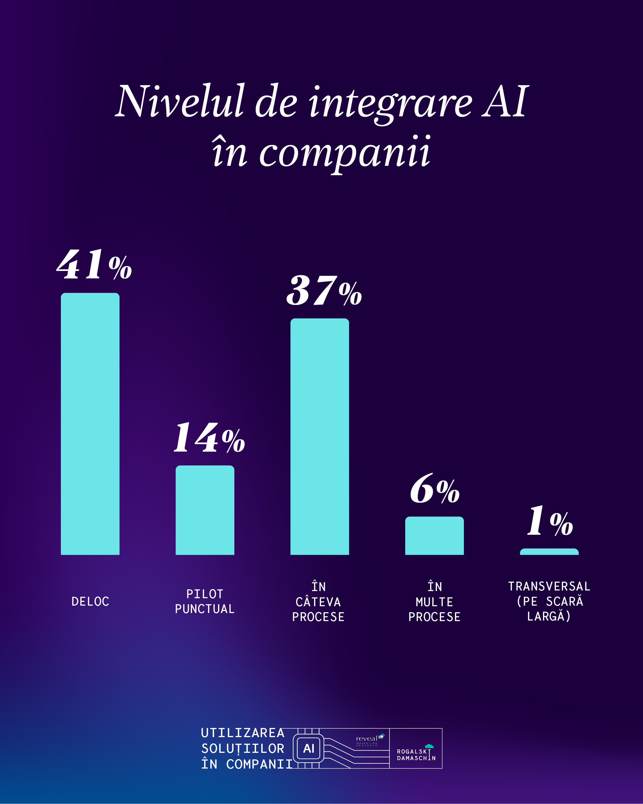 1 din 2 companii integrează tehnologia AI în cel puțin un proces operațional