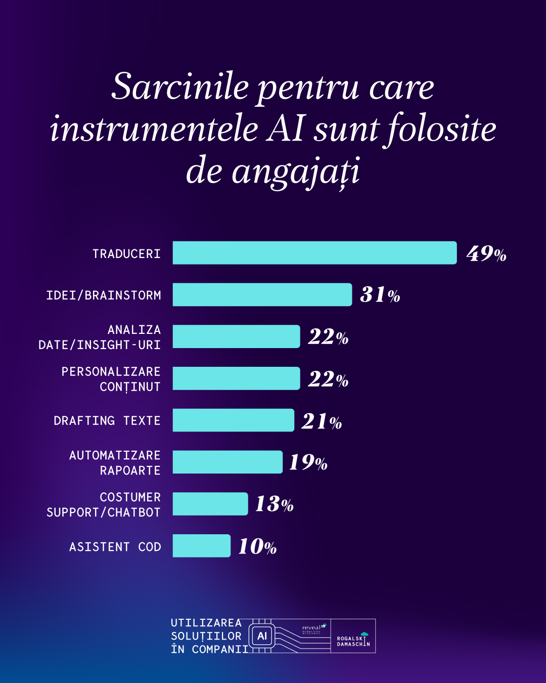 Sarcinile pentru care e folosit AI