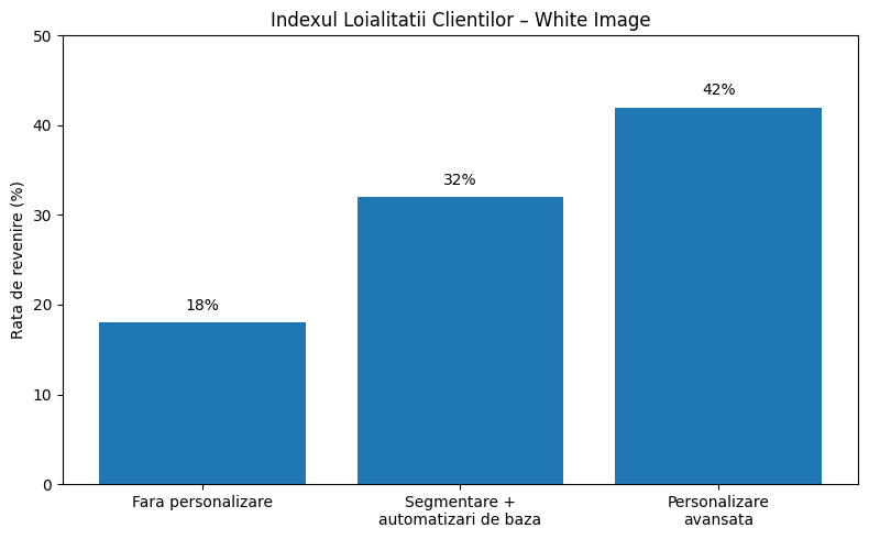 White Image lansează Indexul Loialității Clienților din România: 2 din 3 consumatori nu revin pentru a doua achiziție