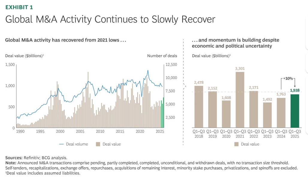 BCG: Activitatea globală de M&A revine pe creștere în primele nouă luni, într-un context de piață dominat de volatilitate.