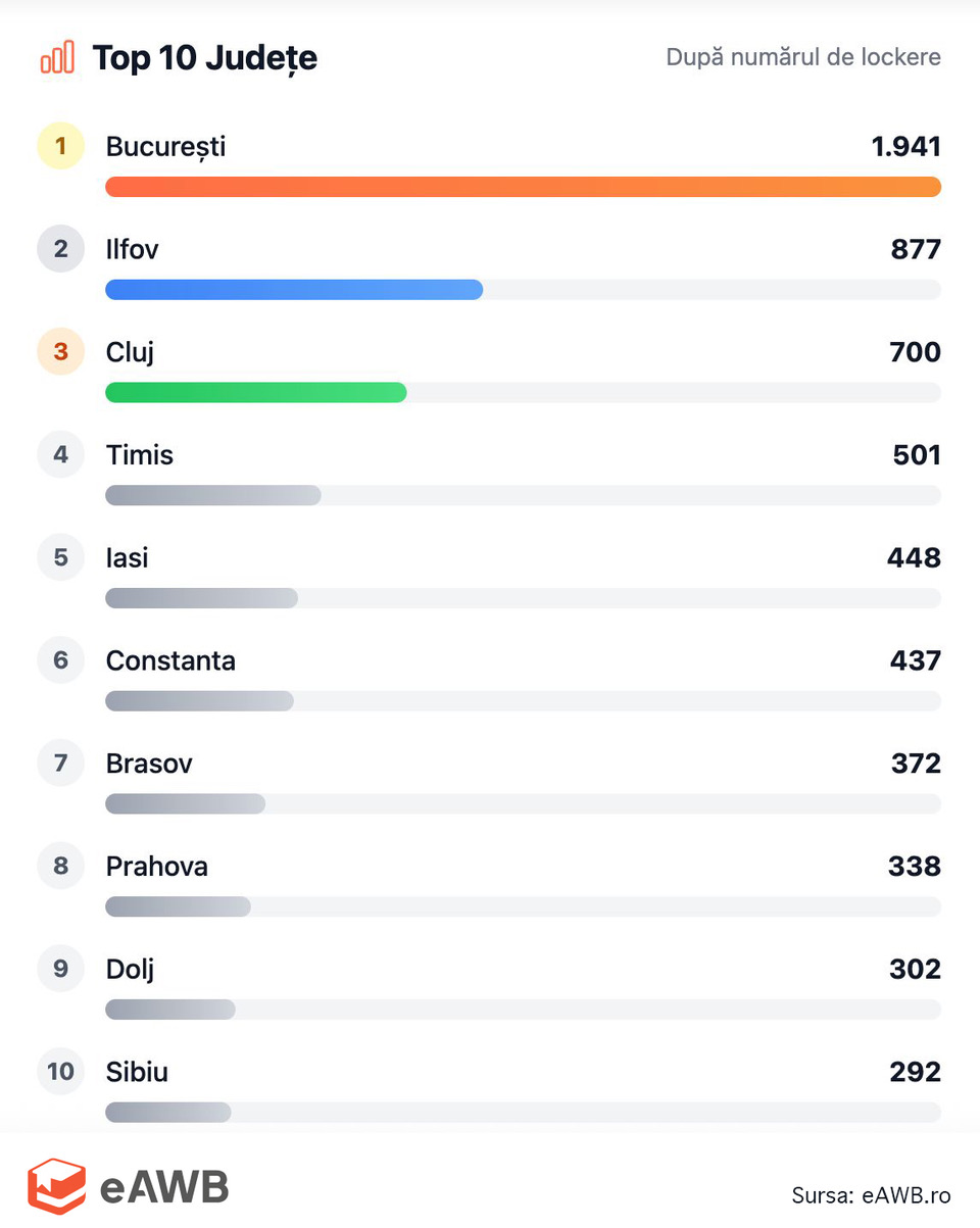 România depășește pragul de 10.000 de lockere pentru livrarea coletelor