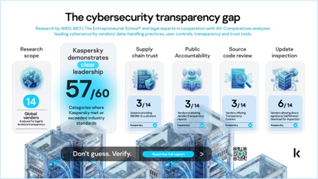 Kaspersky, lider în evaluarea independentă a transparenței și responsabilității furnizorilor de securitate cibernetică