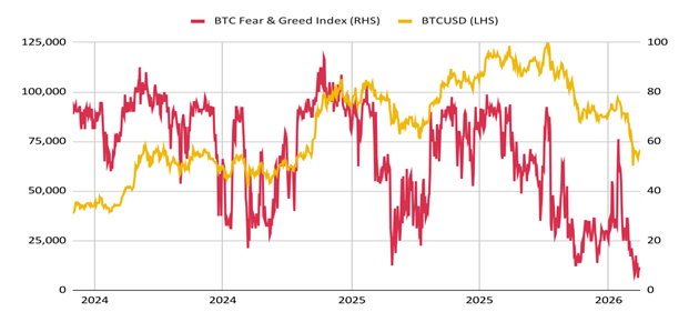 Figura 1: Indicele Fear & Greed al BTC atinge un minim de 5