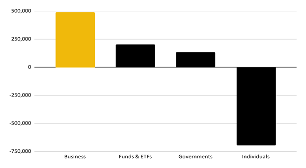 Figura 2: Cine deține BTC în 2025 - dinamica adopției în schimbare